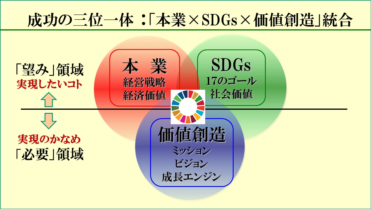 SDGs三位一体99